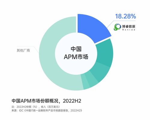 博睿數據蟬聯APM市場份額榜首，Bonree One春季正式版引領數字服務新紀元